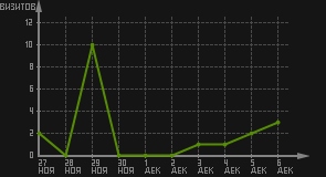 статистика посещаемости страниц автора (визитов/дата)