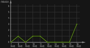 статистика посещаемости страниц автора (посетителей/дата)