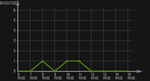 статистика посещаемости страниц автора (визитов/дата)