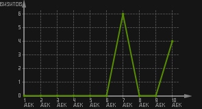 статистика посещаемости страниц автора (визитов/дата)