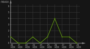статистика посещаемости страниц автора (посетителей/дата)