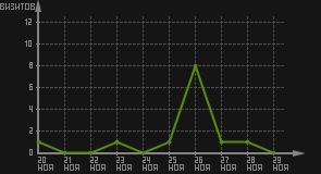 статистика посещаемости страниц автора (визитов/дата)