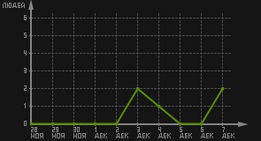 статистика посещаемости страниц автора (посетителей/дата)