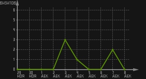 статистика посещаемости страниц автора (визитов/дата)