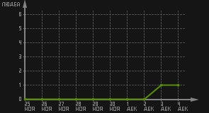 статистика посещаемости страниц автора (посетителей/дата)