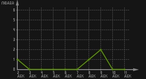 статистика посещаемости страниц автора (посетителей/дата)