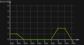 статистика посещаемости страниц автора (визитов/дата)