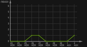 статистика посещаемости страниц автора (посетителей/дата)
