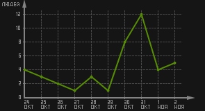 статистика посещаемости страниц автора (посетителей/дата)