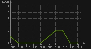 статистика посещаемости страниц автора (посетителей/дата)