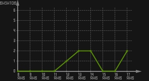 статистика посещаемости страниц автора (визитов/дата)