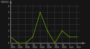 статистика посещаемости страниц автора (посетителей/дата)