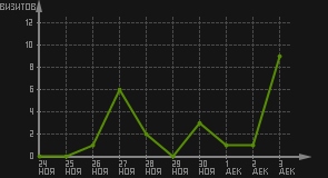 статистика посещаемости страниц автора (визитов/дата)