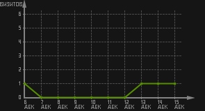 статистика посещаемости страниц автора (визитов/дата)