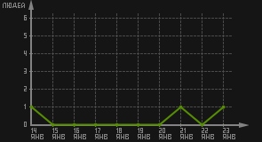 статистика посещаемости страниц автора (посетителей/дата)