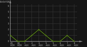 статистика посещаемости страниц автора (визитов/дата)