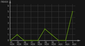 статистика посещаемости страниц автора (посетителей/дата)