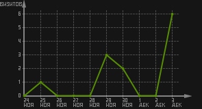 статистика посещаемости страниц автора (визитов/дата)