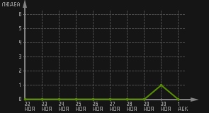 статистика посещаемости страниц автора (посетителей/дата)