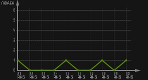 статистика посещаемости страниц автора (посетителей/дата)