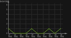 статистика посещаемости страниц автора (визитов/дата)