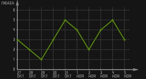 статистика посещаемости страниц автора (посетителей/дата)