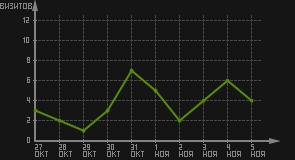 статистика посещаемости страниц автора (визитов/дата)