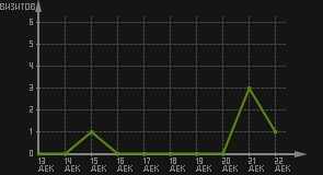статистика посещаемости страниц автора (визитов/дата)