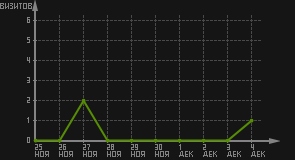 статистика посещаемости страниц автора (визитов/дата)