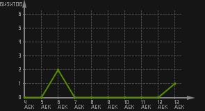 статистика посещаемости страниц автора (визитов/дата)