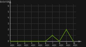 статистика посещаемости страниц автора (визитов/дата)