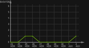статистика посещаемости страниц автора (визитов/дата)