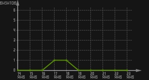 статистика посещаемости страниц автора (визитов/дата)