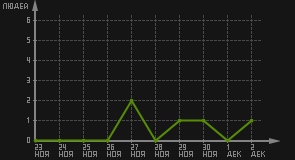 статистика посещаемости страниц автора (посетителей/дата)