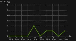 статистика посещаемости страниц автора (визитов/дата)