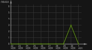 статистика посещаемости страниц автора (посетителей/дата)