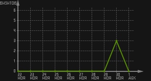 статистика посещаемости страниц автора (визитов/дата)