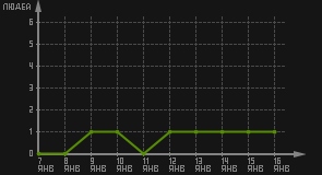 статистика посещаемости страниц автора (посетителей/дата)