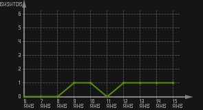 статистика посещаемости страниц автора (визитов/дата)