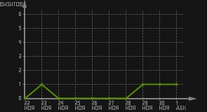статистика посещаемости страниц автора (визитов/дата)
