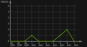 статистика посещаемости страниц автора (посетителей/дата)