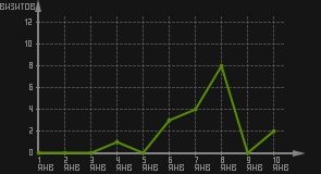 статистика посещаемости страниц автора (визитов/дата)