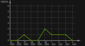 статистика посещаемости страниц автора (посетителей/дата)