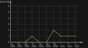 статистика посещаемости страниц автора (визитов/дата)