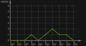 статистика посещаемости страниц автора (посетителей/дата)