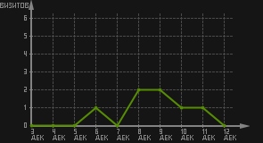 статистика посещаемости страниц автора (визитов/дата)