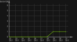 статистика посещаемости страниц автора (визитов/дата)