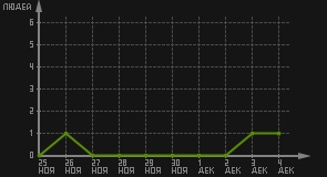 статистика посещаемости страниц автора (посетителей/дата)