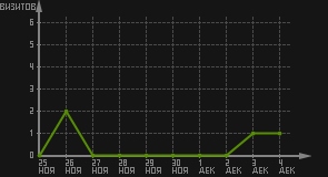статистика посещаемости страниц автора (визитов/дата)