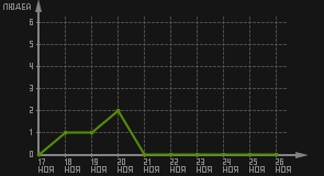 статистика посещаемости страниц автора (посетителей/дата)